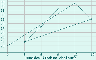 Courbe de l'humidex pour Dzhalal-Abad