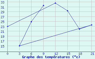 Courbe de tempratures pour Zugdidi