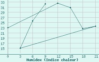 Courbe de l'humidex pour Zugdidi