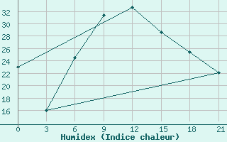 Courbe de l'humidex pour Usak Meydan