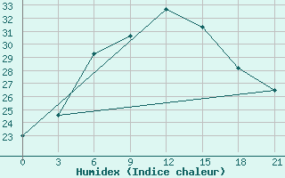 Courbe de l'humidex pour Kursk