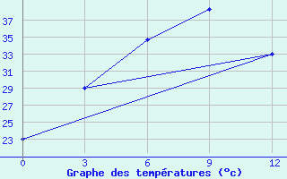 Courbe de tempratures pour Kengtung