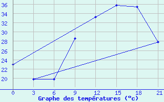 Courbe de tempratures pour Logrono (Esp)