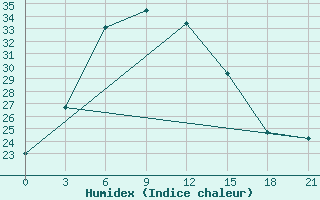 Courbe de l'humidex pour Ambala