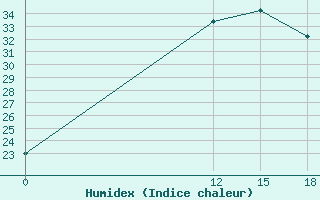 Courbe de l'humidex pour Ghadames