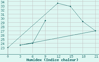 Courbe de l'humidex pour Lovetch