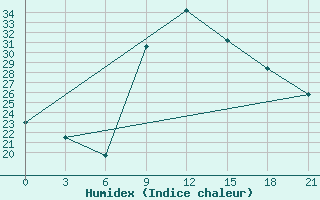 Courbe de l'humidex pour Decimomannu