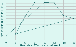 Courbe de l'humidex pour Tbilisi