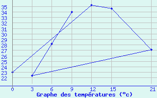 Courbe de tempratures pour Sallum Plateau