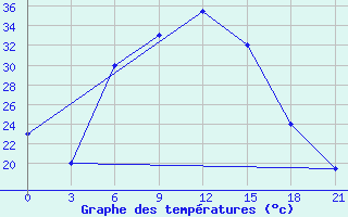 Courbe de tempratures pour H-5