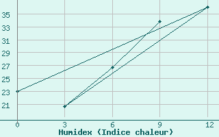 Courbe de l'humidex pour Sandanski