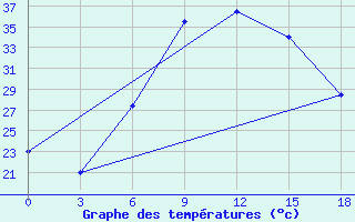 Courbe de tempratures pour H-5