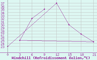 Courbe du refroidissement olien pour Sialkot