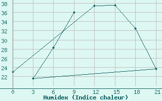 Courbe de l'humidex pour Polock