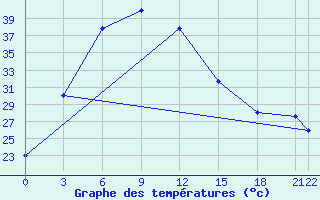 Courbe de tempratures pour Bareilly