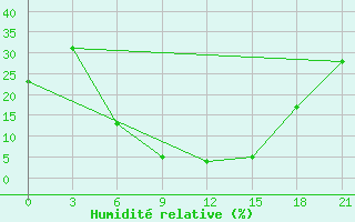 Courbe de l'humidit relative pour Dawadmi