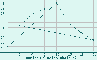 Courbe de l'humidex pour Jhelum