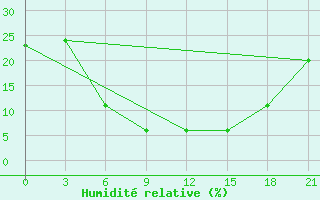 Courbe de l'humidit relative pour Novyj Ushtogan