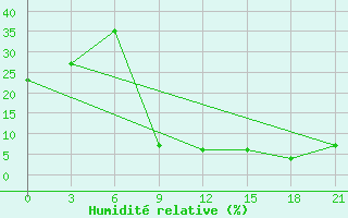 Courbe de l'humidit relative pour Ghadames
