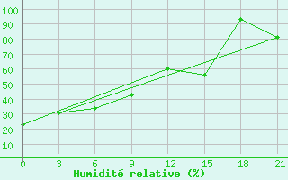 Courbe de l'humidit relative pour Swift Current