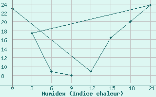 Courbe de l'humidex pour Black Diamond