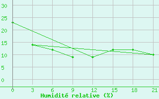 Courbe de l'humidit relative pour Saikhan-Ovoo