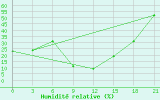 Courbe de l'humidit relative pour Siliana