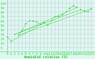 Courbe de l'humidit relative pour Les Diablerets