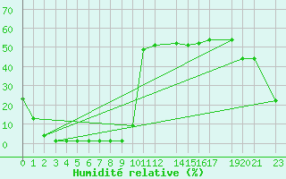 Courbe de l'humidit relative pour Saint-Michel-Mont-Mercure (85)