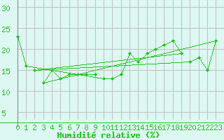 Courbe de l'humidit relative pour Envalira (And)