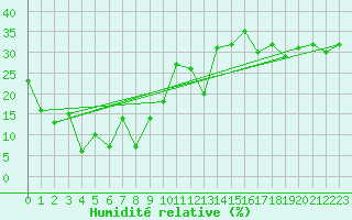 Courbe de l'humidit relative pour Les Diablerets