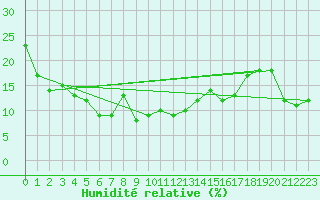 Courbe de l'humidit relative pour Canigou - Nivose (66)