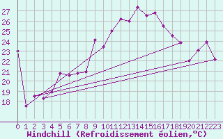Courbe du refroidissement olien pour Cap Corse (2B)