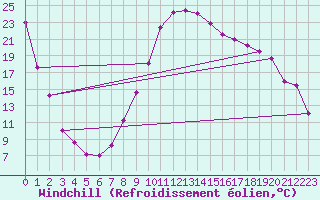 Courbe du refroidissement olien pour Windischgarsten