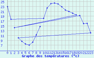 Courbe de tempratures pour Windischgarsten