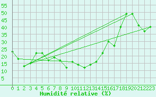 Courbe de l'humidit relative pour Les crins - Nivose (38)