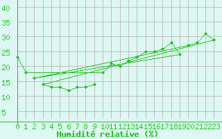 Courbe de l'humidit relative pour Marble Bar