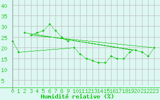 Courbe de l'humidit relative pour Errachidia