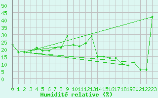 Courbe de l'humidit relative pour Saentis (Sw)