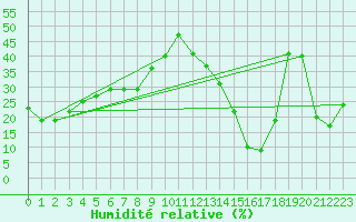 Courbe de l'humidit relative pour Orcires - Nivose (05)