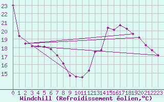 Courbe du refroidissement olien pour Angers-Beaucouz (49)