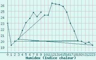 Courbe de l'humidex pour Goteborg