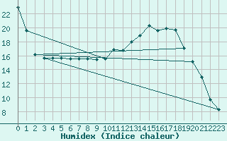 Courbe de l'humidex pour Lhospitalet (46)