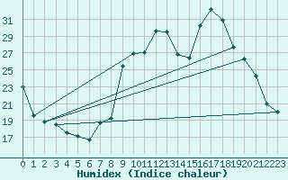 Courbe de l'humidex pour Sallanches (74)