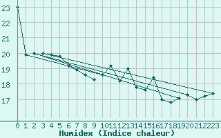 Courbe de l'humidex pour Frjus (83)