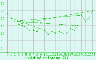 Courbe de l'humidit relative pour Stabio