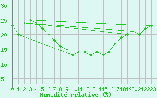 Courbe de l'humidit relative pour Turaif