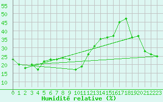 Courbe de l'humidit relative pour Dachsberg-Wolpadinge