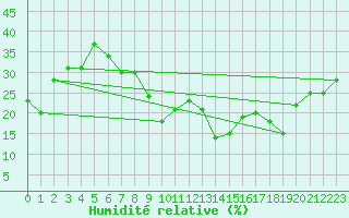 Courbe de l'humidit relative pour Moleson (Sw)