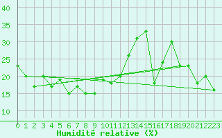 Courbe de l'humidit relative pour La Pinilla, estacin de esqu